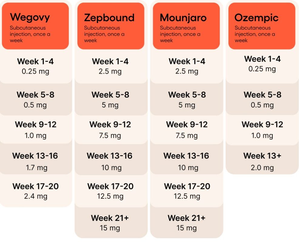Ozempic vs Mounjaro: Understanding the Differences Between Semaglutide and Tirzepatide