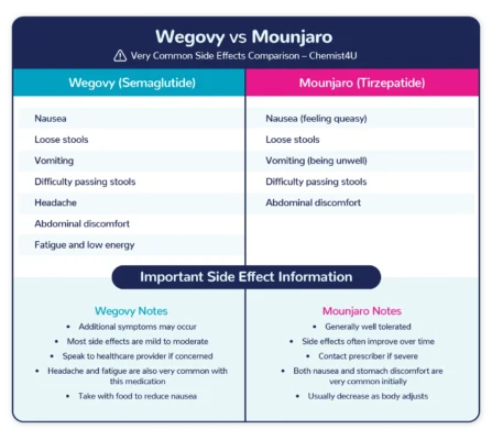 Mounjaro vs Wegovy: Which Weight Loss Injection Is Right for You?