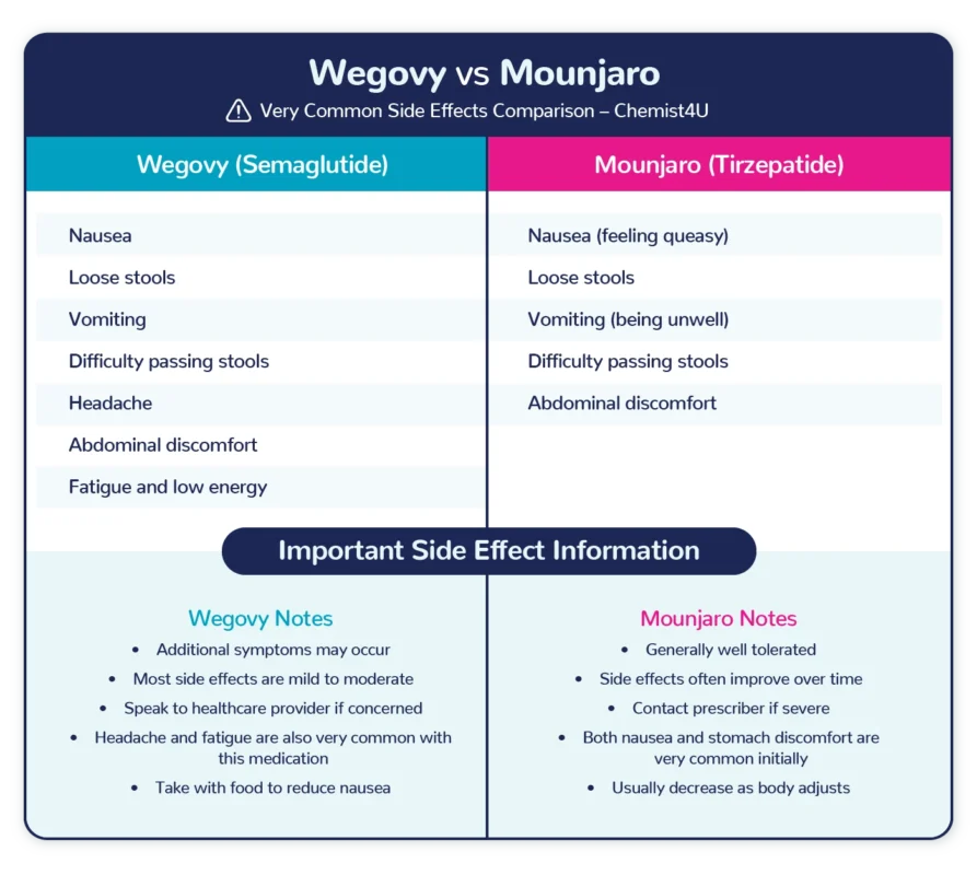 Mounjaro vs Wegovy: Which Weight Loss Injection Is Right for You?