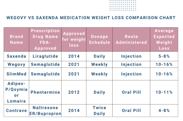 Saxenda vs Wegovy: Which Option Is Better for Weight Loss?