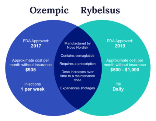 Rybelsus vs Ozempic: Oral Tablet or Injection? Which Option Is Right for You?
