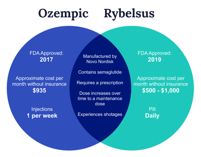 Rybelsus vs Ozempic: Oral Tablet or Injection? Which Option Is Right for You?