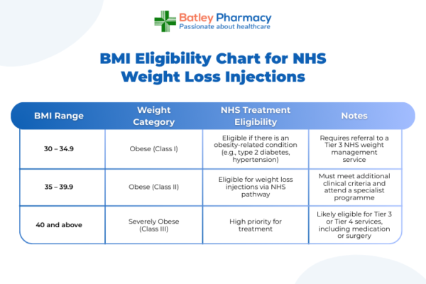 Understanding BMI and Weight Loss Treatment Eligibility