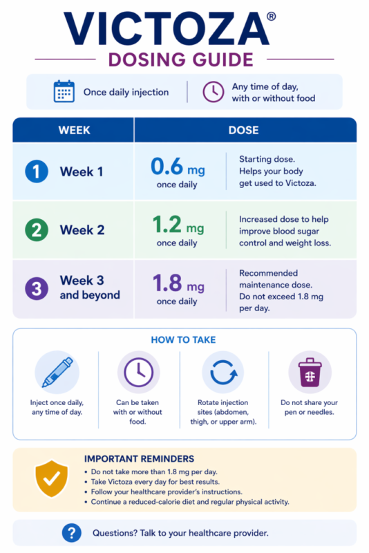 Victoza for Type 2 Diabetes: Benefits and Considerations